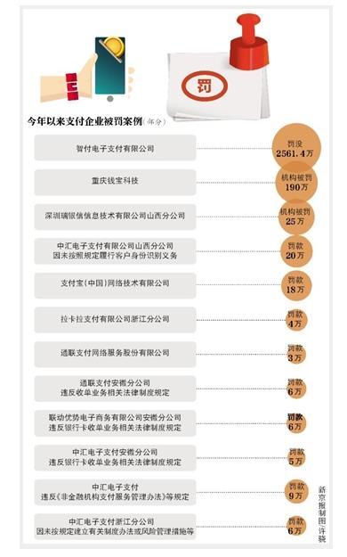 严惩智付违规支付,智付支付被罚案例