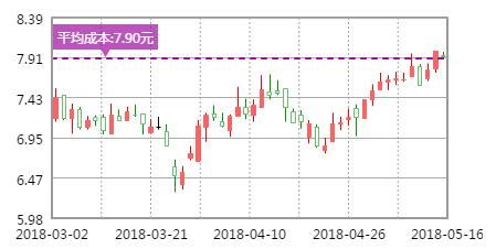 000961中南建设明天走势,中南建设000961