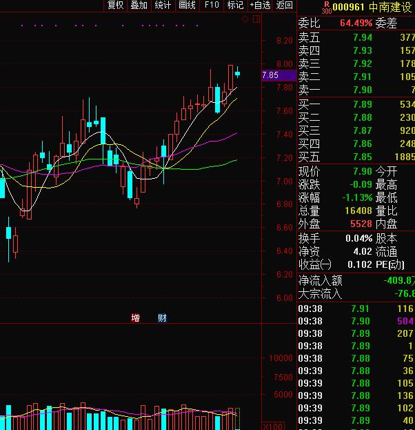 000961中南建设明天走势,中南建设000961