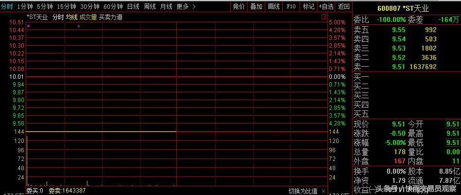 悬崖式暴跌！超15亿资金封跌停，股民：根本没人要，完全卖不出去