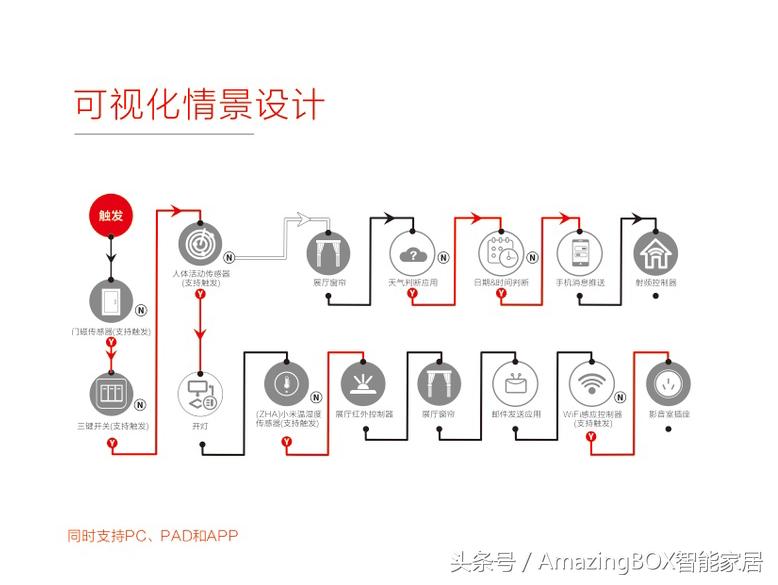 传统家居与智能家居的优缺点,智能家居传统家居