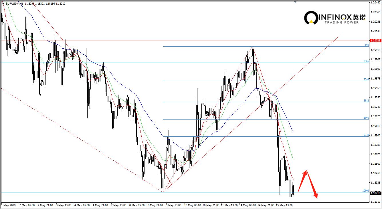 INFINOX英诺:美元美债齐飞,黄金失守1300
