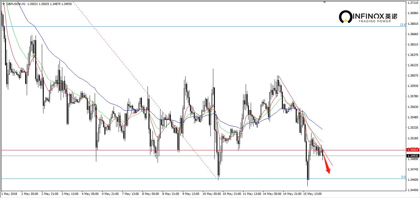 INFINOX英诺:美元美债齐飞,黄金失守1300
