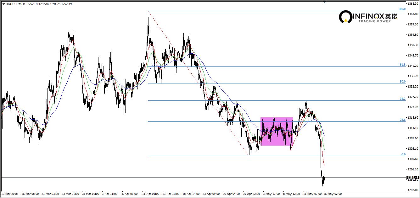 INFINOX英诺:美元美债齐飞,黄金失守1300