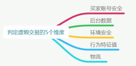 补单降权,为什么补单老是被降权