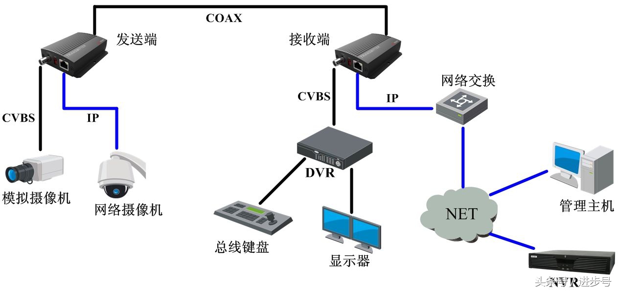 安防监控的信号也分输入和输出吗,监控视频网络传输有哪些问题