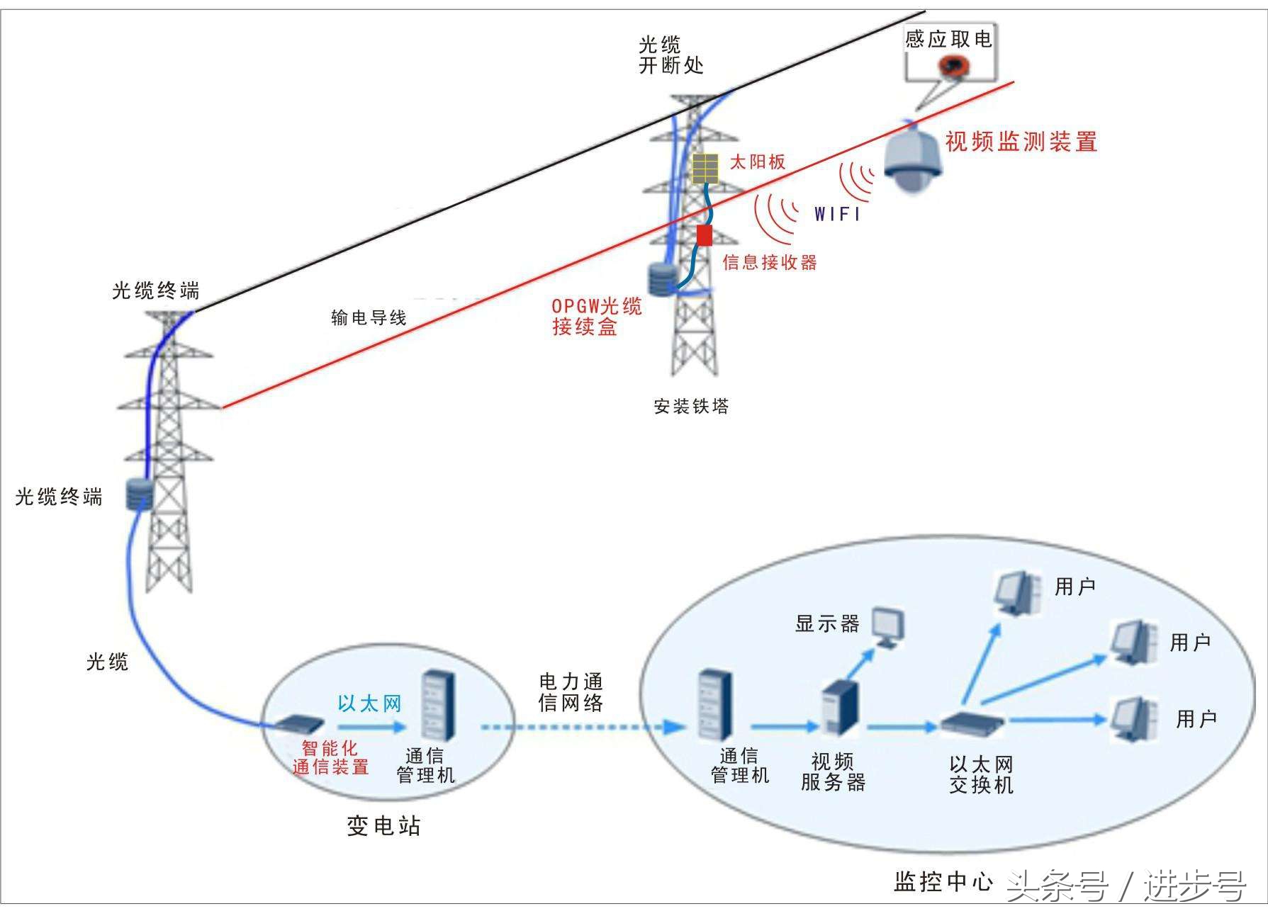 安防监控的信号也分输入和输出吗,监控视频网络传输有哪些问题