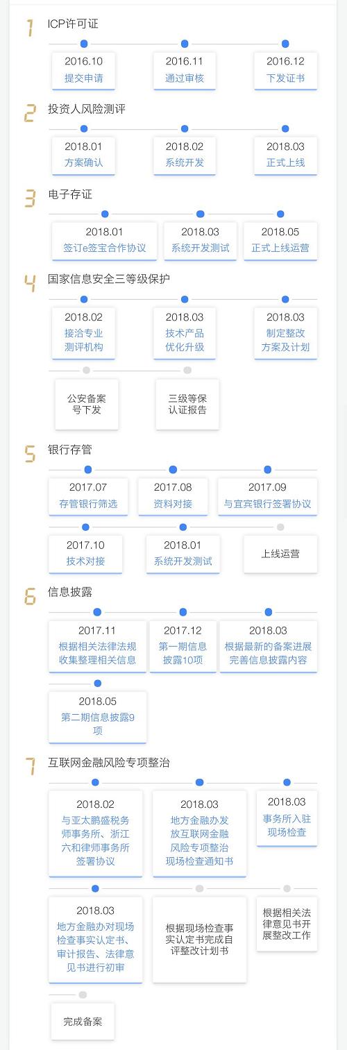 2018年钱市网振翅翱翔！钱市网合规进程最新发布