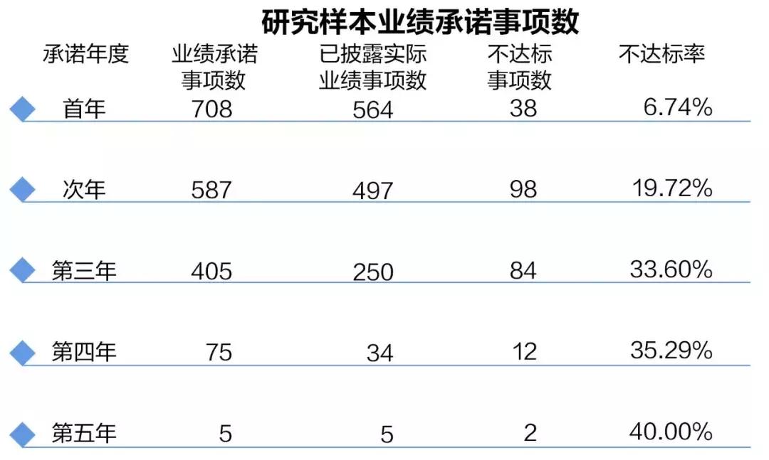 违诺现象频频上演业绩承诺不达标率为何逐年上升?