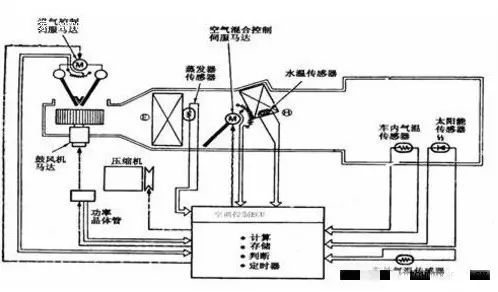汽车空调净化全过程,汽车空调大揭秘