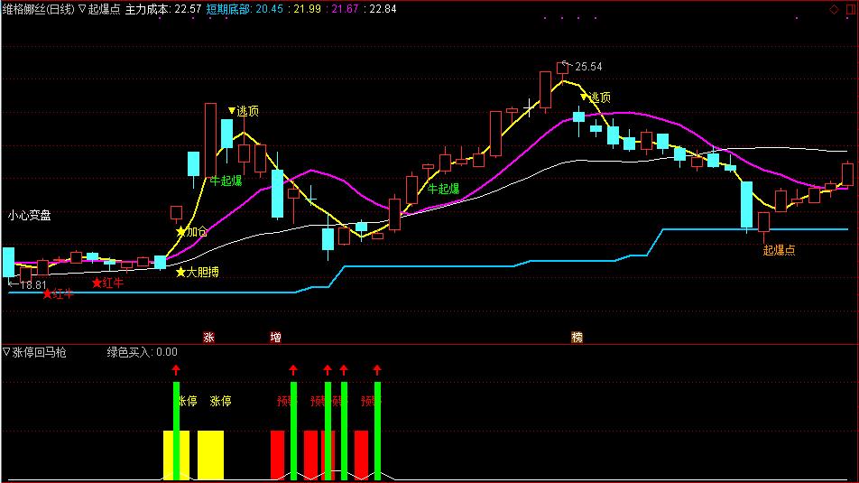操盘手涨停公式,操盘手抓住股民