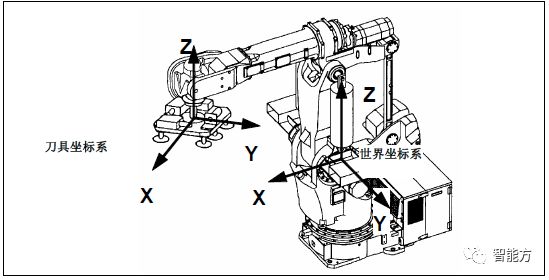 fanuc机器人坐标怎么看,FANUC机器人视频教程