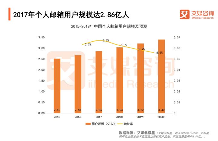 2018中国个人邮箱用户预计超3亿，信息安全与移动办公成行业热点