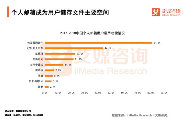 2018中国个人邮箱用户预计超3亿，信息安全与移动办公成行业热点