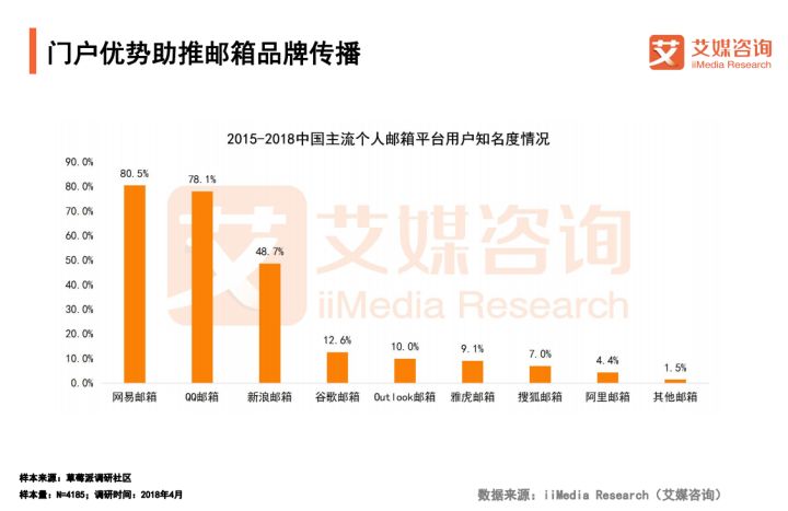 2018中国个人邮箱用户预计超3亿，信息安全与移动办公成行业热点
