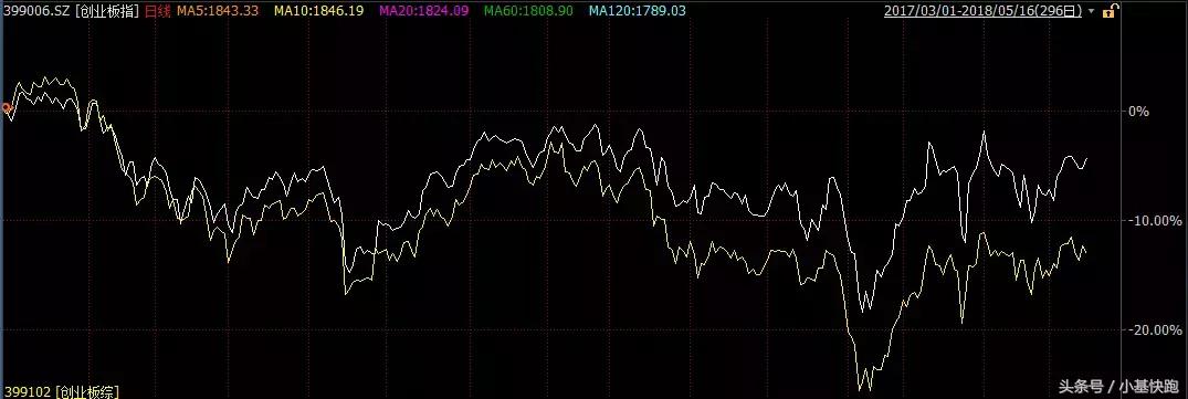 创业板50和创业板etf比较,创业板指与医药基金的关联度