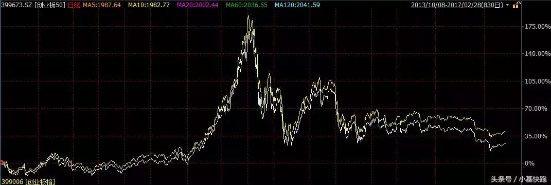 创业板50和创业板etf比较,创业板指与医药基金的关联度