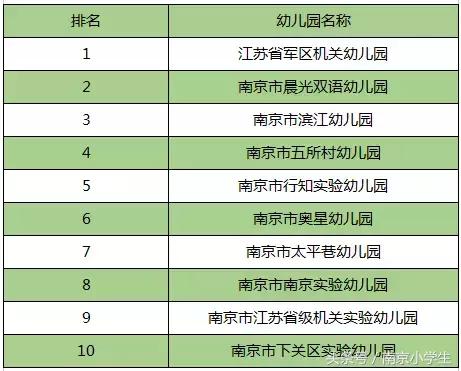 来了！南京排名前10的幼儿园、小学、初中、高中、大学全在这了！