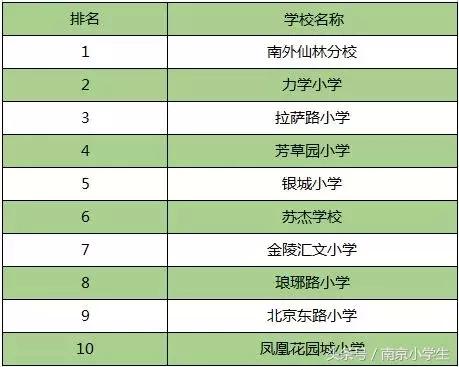 来了！南京排名前10的幼儿园、小学、初中、高中、大学全在这了！