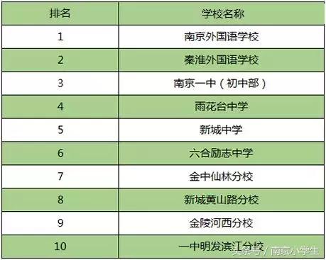 来了！南京排名前10的幼儿园、小学、初中、高中、大学全在这了！