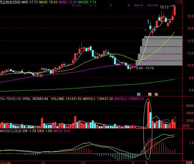 中国股市炒股最牛人,短线选股指标公式大全