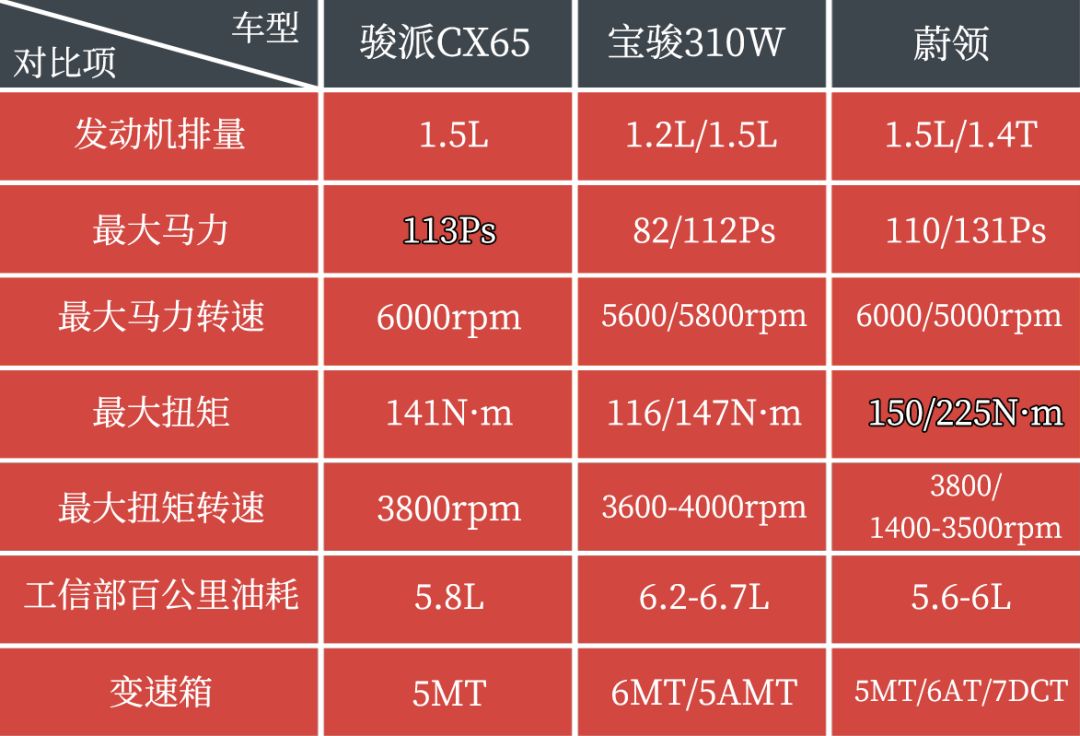 同样价格是买马自达的cx5还是xrv,同样产品平台价格差多少