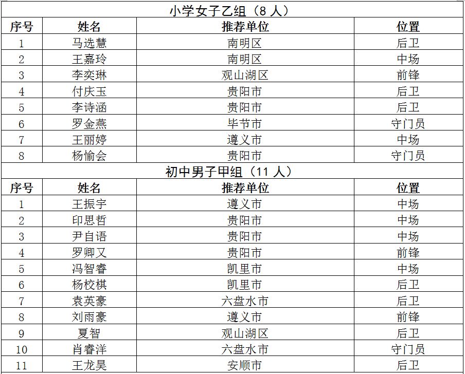 青少年足球夏令营贵州队,2020贵州省青少年足球夏令营