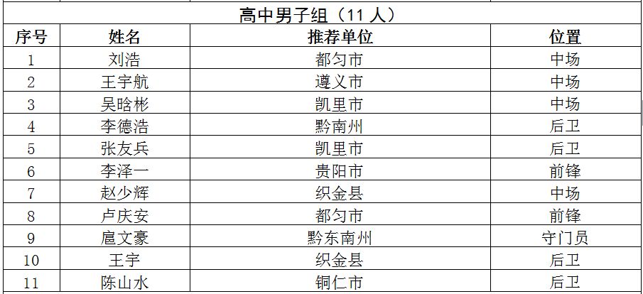 青少年足球夏令营贵州队,2020贵州省青少年足球夏令营