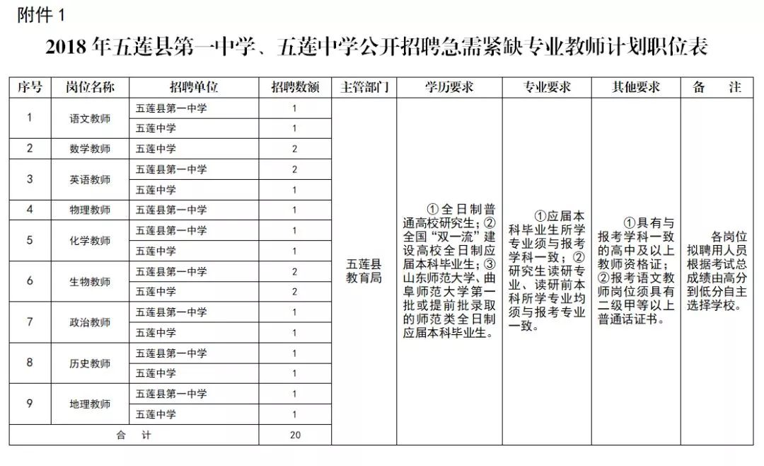 2019年五莲县招聘紧缺专业教师,日照五莲招聘教师2021