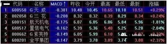 macd金叉当天涨停选股技巧,如何利用macd量柱选涨停股