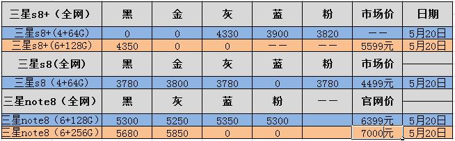 三星s8刚发布是多少钱,三星s8报价参数图片