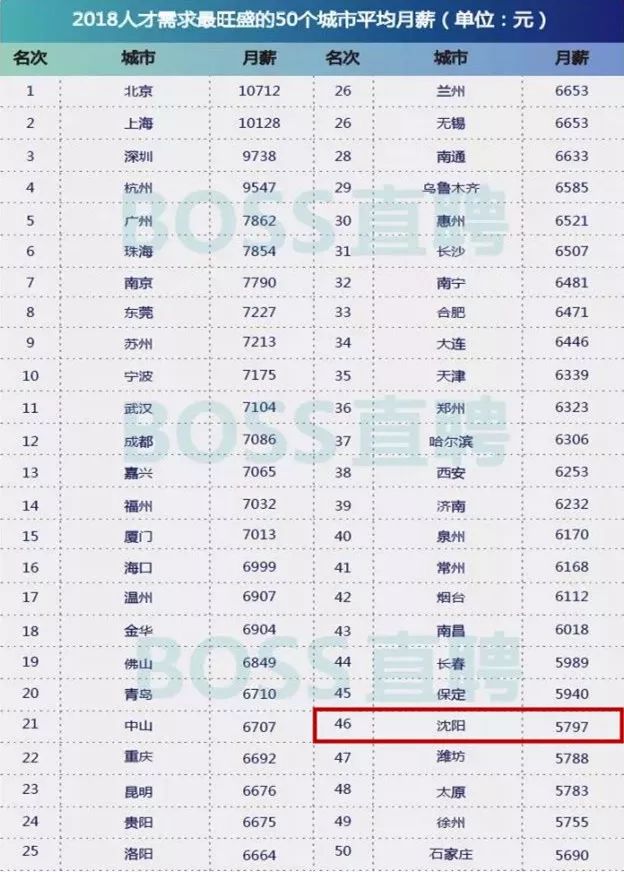 在沈阳工作3年能存下多少钱?90%的人都被真相虐哭了