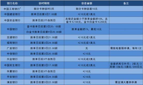 「收藏」当你忘记还款时,这篇文章或许可以帮到你