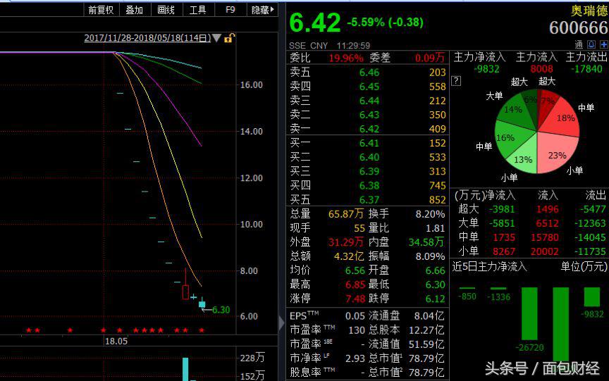 华泰证券破发率,华泰证券后市分析