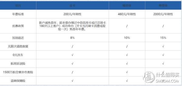 信用卡洗车权益,有洗车权益的车主信用卡