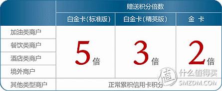 信用卡洗车权益,有洗车权益的车主信用卡