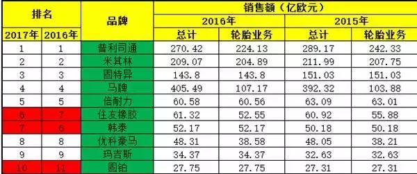 货车轮胎最耐磨十大品牌排名,世界轮胎排名前十名都是什么品牌