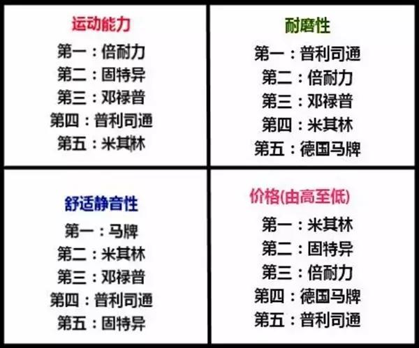 货车轮胎最耐磨十大品牌排名,世界轮胎排名前十名都是什么品牌