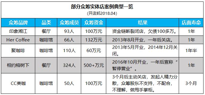 众筹新游戏,众筹实体店