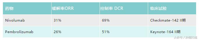 野生型转移性结直肠癌靶向药 (结直肠癌免疫治疗进展和思考)