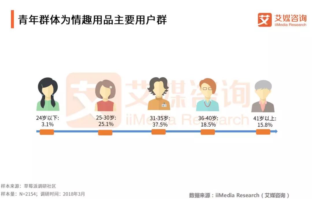 2018Q1中国情趣用品专题研究报告
