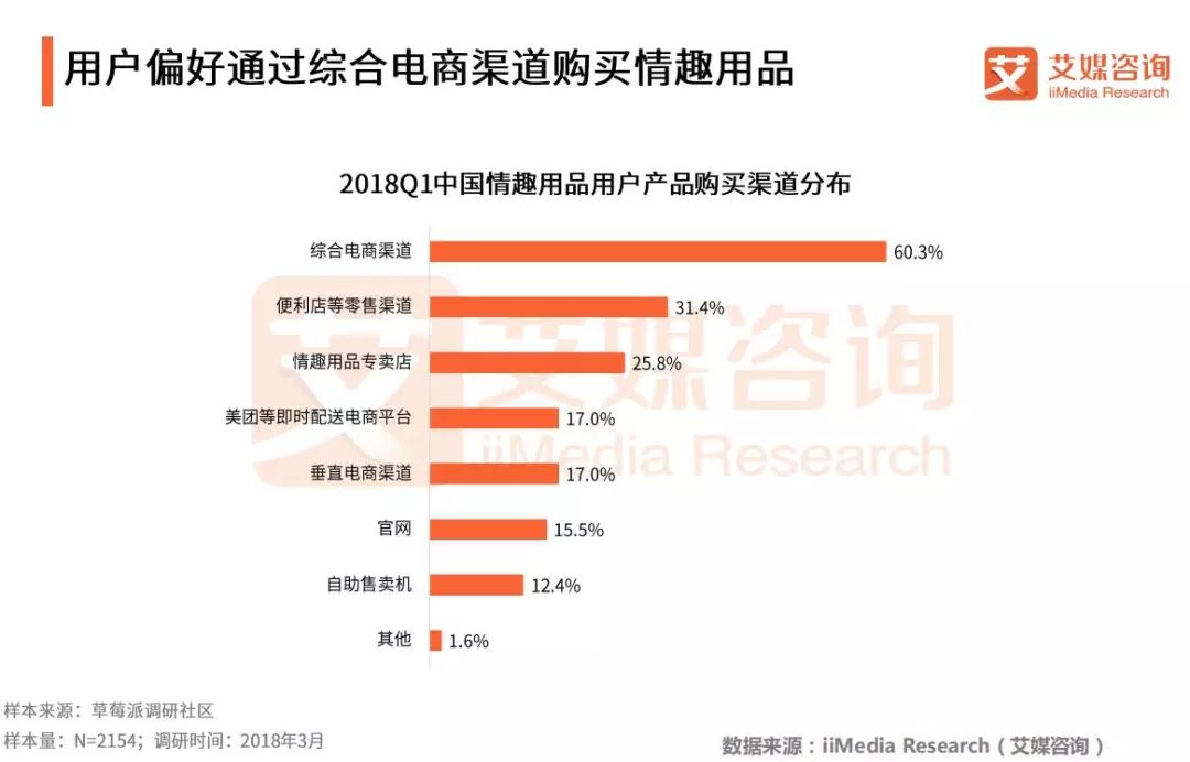 2018Q1中国情趣用品专题研究报告