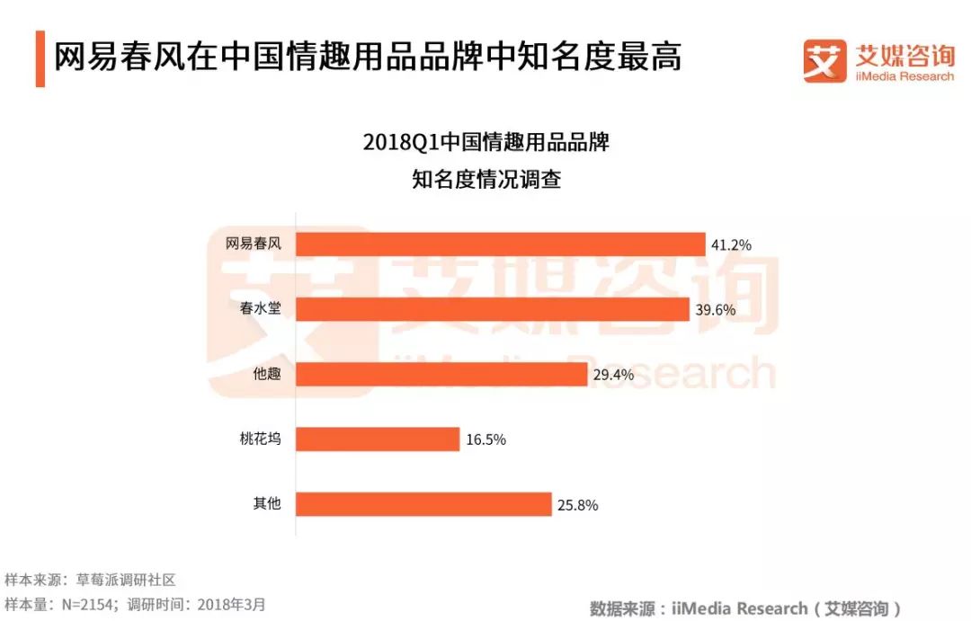 2018Q1中国情趣用品专题研究报告