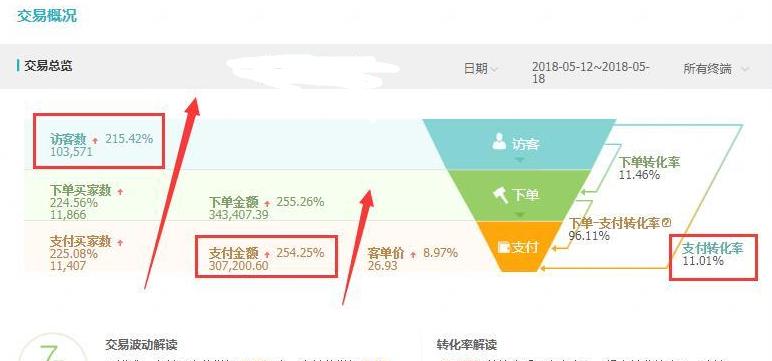 618大促怎么开直通车,618直通车怎么开才最有效