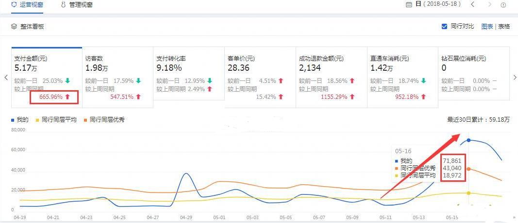618大促怎么开直通车,618直通车怎么开才最有效