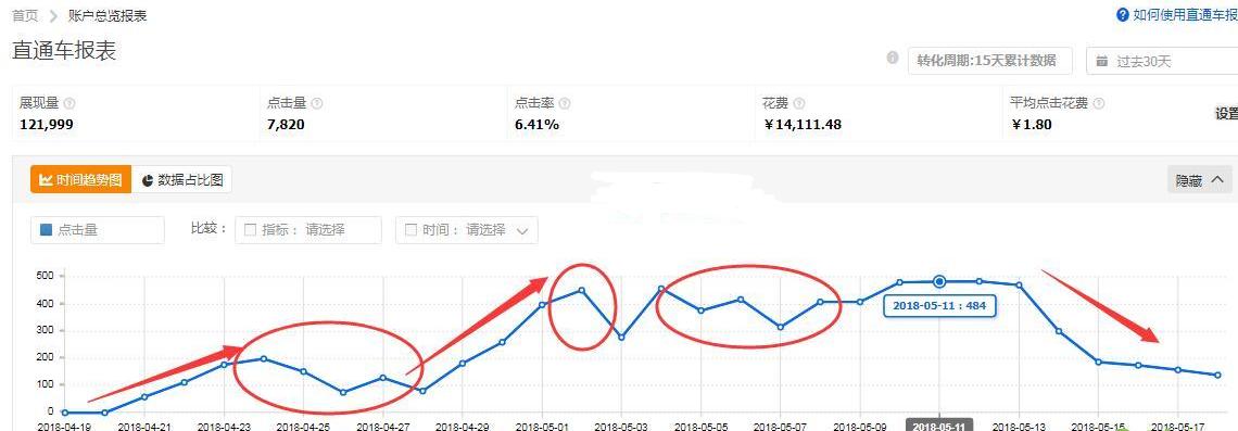 618大促怎么开直通车,618直通车怎么开才最有效