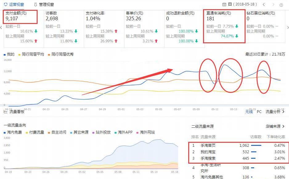 618大促怎么开直通车,618直通车怎么开才最有效