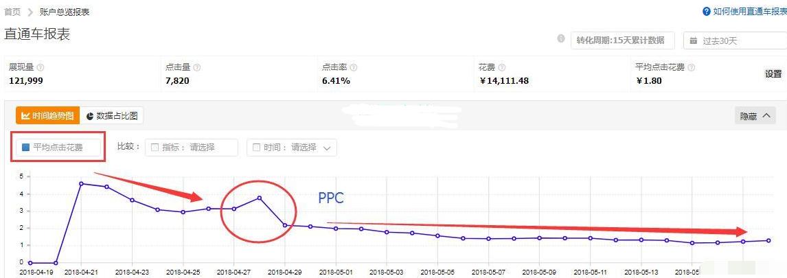 618大促怎么开直通车,618直通车怎么开才最有效