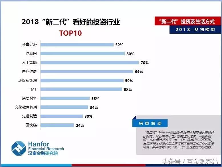 九大榜单透视2018“新二代”投资及生活方式