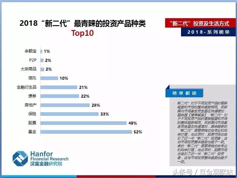 九大榜单透视2018“新二代”投资及生活方式